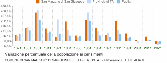 Grafico variazione percentuale della popolazione Comune di San Marzano di San Giuseppe (TA)