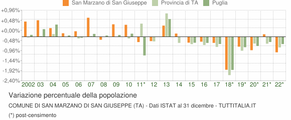 Variazione percentuale della popolazione Comune di San Marzano di San Giuseppe (TA)