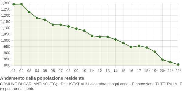 Andamento popolazione Comune di Carlantino (FG)