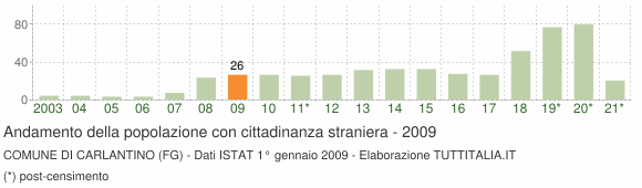 Grafico andamento popolazione stranieri Comune di Carlantino (FG)