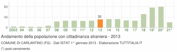 Grafico andamento popolazione stranieri Comune di Carlantino (FG)