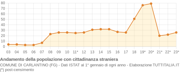 Andamento popolazione stranieri Comune di Carlantino (FG)