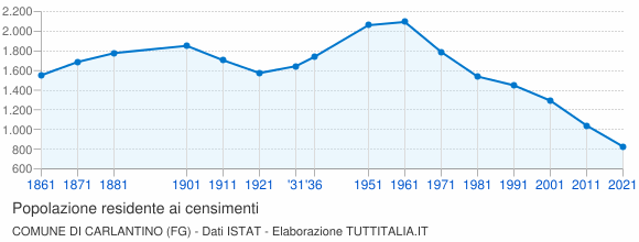 Grafico andamento storico popolazione Comune di Carlantino (FG)