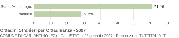 Grafico cittadinanza stranieri - Carlantino 2007