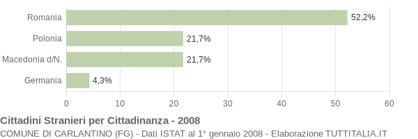 Grafico cittadinanza stranieri - Carlantino 2008