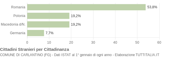 Grafico cittadinanza stranieri - Carlantino 2010