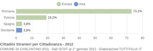 Grafico cittadinanza stranieri - Carlantino 2012