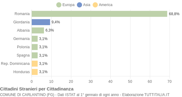 Grafico cittadinanza stranieri - Carlantino 2015