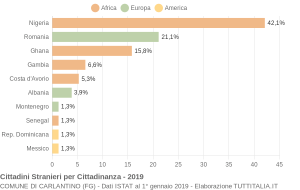 Grafico cittadinanza stranieri - Carlantino 2019