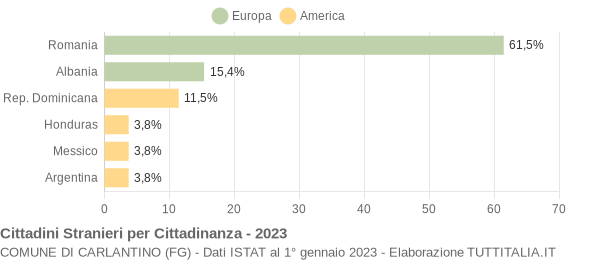 Grafico cittadinanza stranieri - Carlantino 2023
