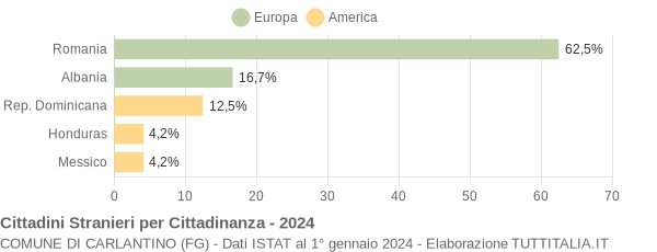 Grafico cittadinanza stranieri - Carlantino 2024