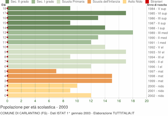 Grafico Popolazione in età scolastica - Carlantino 2003