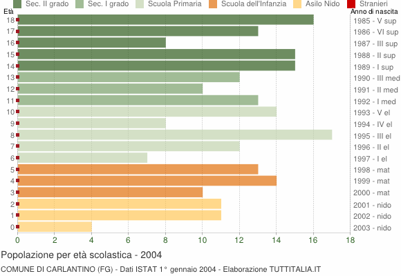 Grafico Popolazione in età scolastica - Carlantino 2004