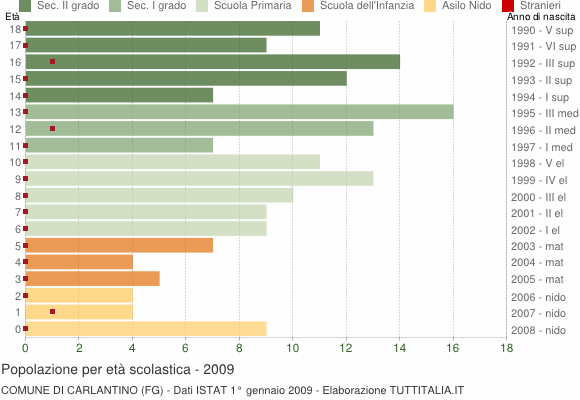Grafico Popolazione in età scolastica - Carlantino 2009