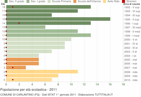 Grafico Popolazione in età scolastica - Carlantino 2011