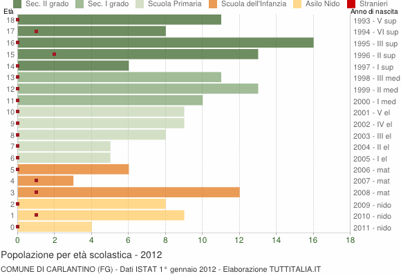 Grafico Popolazione in età scolastica - Carlantino 2012
