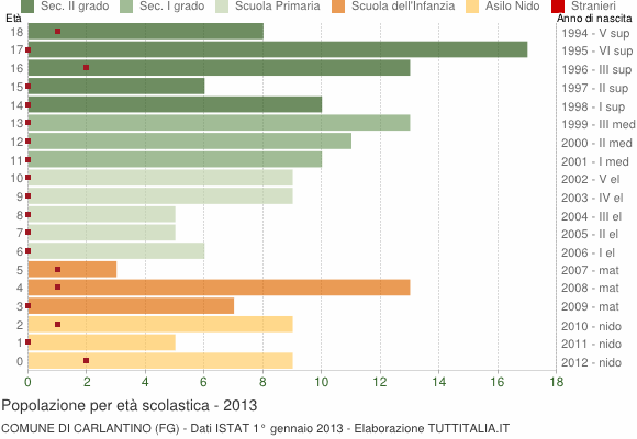 Grafico Popolazione in età scolastica - Carlantino 2013