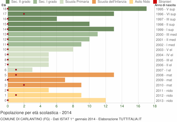 Grafico Popolazione in età scolastica - Carlantino 2014