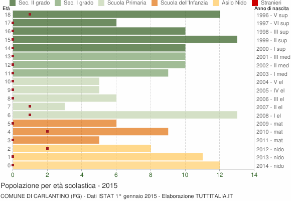 Grafico Popolazione in età scolastica - Carlantino 2015