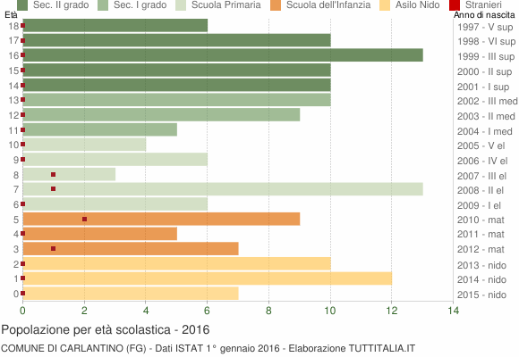 Grafico Popolazione in età scolastica - Carlantino 2016