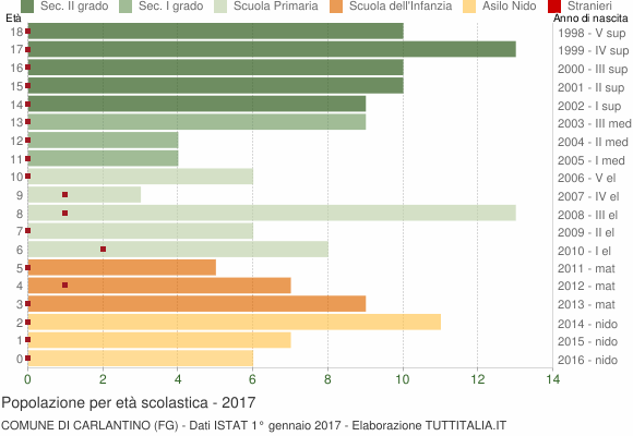Grafico Popolazione in età scolastica - Carlantino 2017