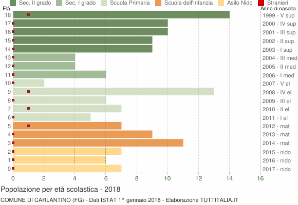 Grafico Popolazione in età scolastica - Carlantino 2018