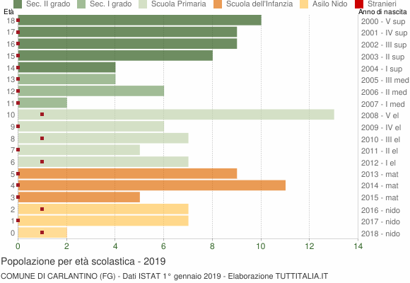 Grafico Popolazione in età scolastica - Carlantino 2019