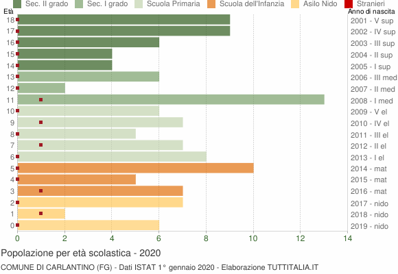 Grafico Popolazione in età scolastica - Carlantino 2020