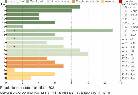 Grafico Popolazione in età scolastica - Carlantino 2021