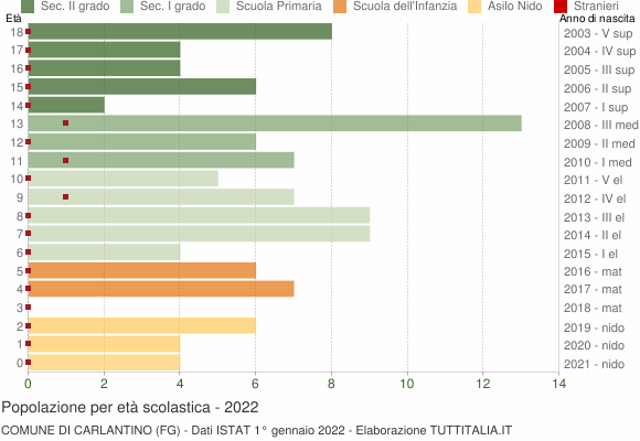 Grafico Popolazione in età scolastica - Carlantino 2022