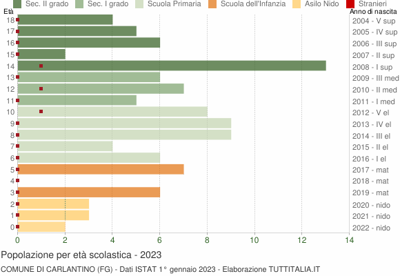 Grafico Popolazione in età scolastica - Carlantino 2023