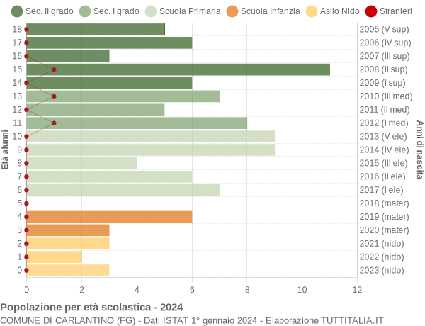 Grafico Popolazione in età scolastica - Carlantino 2024