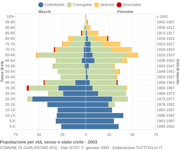 Grafico Popolazione per età, sesso e stato civile Comune di Carlantino (FG)