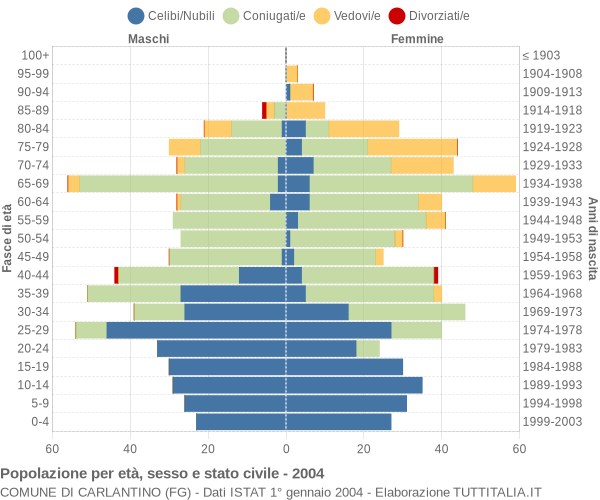 Grafico Popolazione per età, sesso e stato civile Comune di Carlantino (FG)