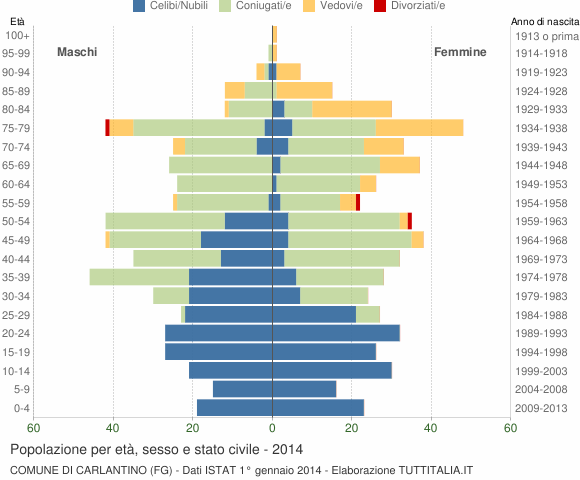 Grafico Popolazione per età, sesso e stato civile Comune di Carlantino (FG)
