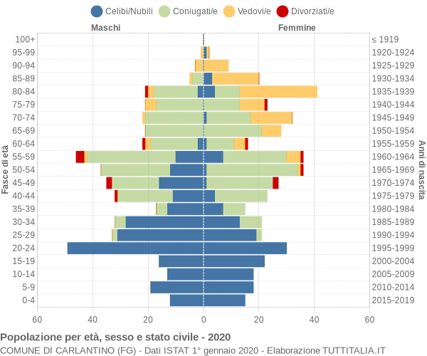 Grafico Popolazione per età, sesso e stato civile Comune di Carlantino (FG)