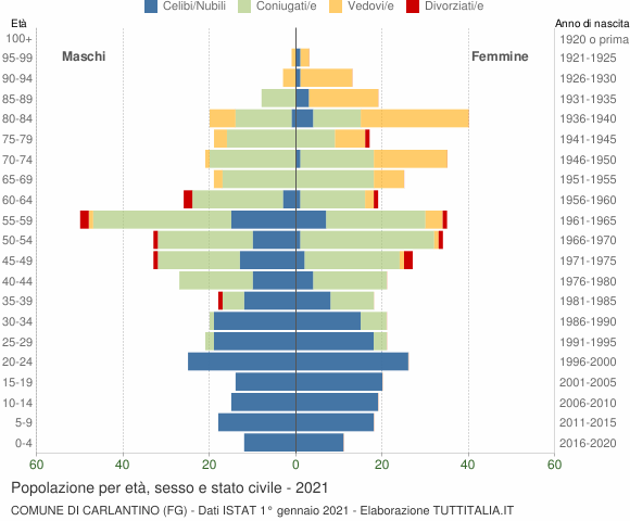 Grafico Popolazione per età, sesso e stato civile Comune di Carlantino (FG)