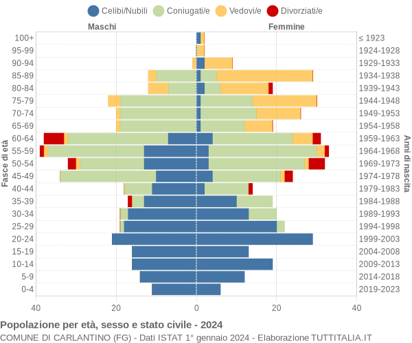 Grafico Popolazione per età, sesso e stato civile Comune di Carlantino (FG)