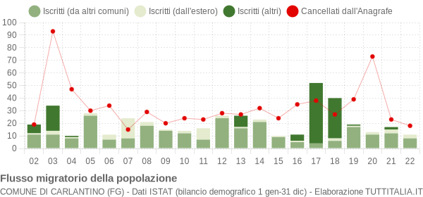 Flussi migratori della popolazione Comune di Carlantino (FG)