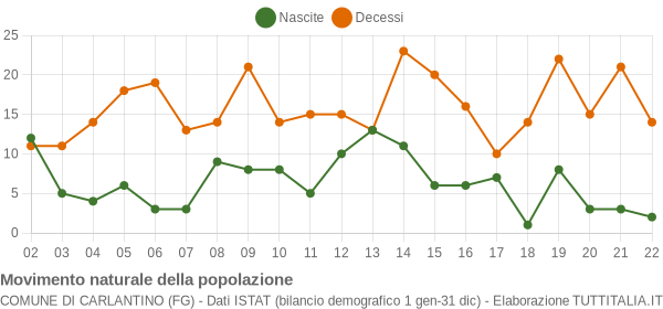 Grafico movimento naturale della popolazione Comune di Carlantino (FG)