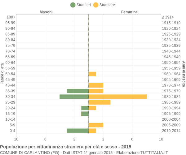 Grafico cittadini stranieri - Carlantino 2015