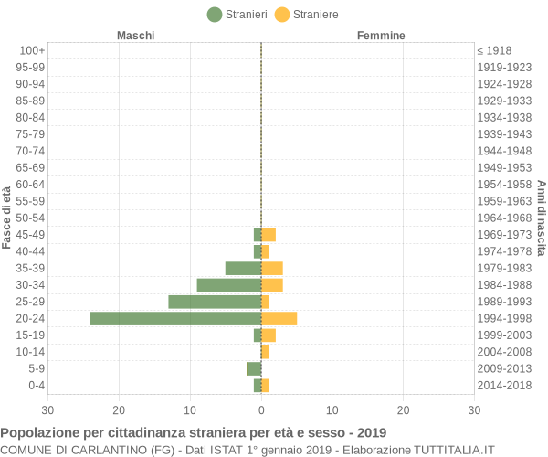 Grafico cittadini stranieri - Carlantino 2019