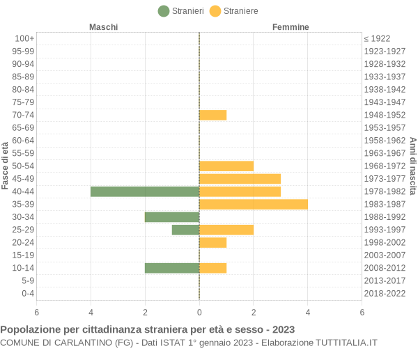 Grafico cittadini stranieri - Carlantino 2023