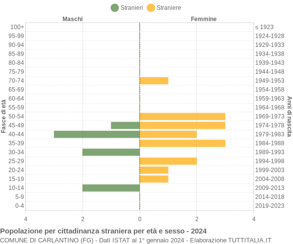 Grafico cittadini stranieri - Carlantino 2024