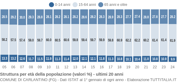 Grafico struttura della popolazione Comune di Carlantino (FG)