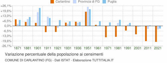 Grafico variazione percentuale della popolazione Comune di Carlantino (FG)