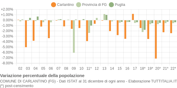 Variazione percentuale della popolazione Comune di Carlantino (FG)