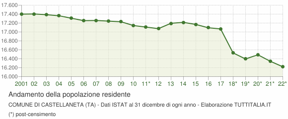 Andamento popolazione Comune di Castellaneta (TA)