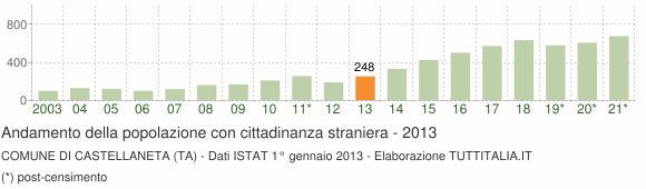 Grafico andamento popolazione stranieri Comune di Castellaneta (TA)
