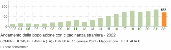 Grafico andamento popolazione stranieri Comune di Castellaneta (TA)